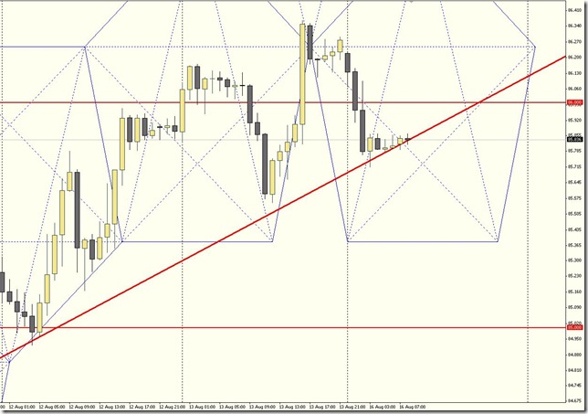 ドル円１時間足:Dollar/Yen Hourly