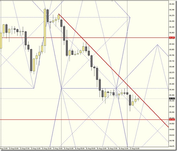 ドル円１時間足:Dollar/Yen Hourly