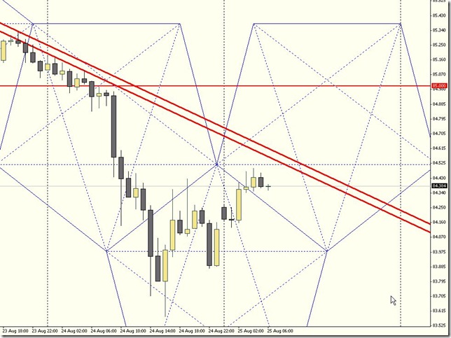 ドル円１時間足:Dollar/Yen Hourly