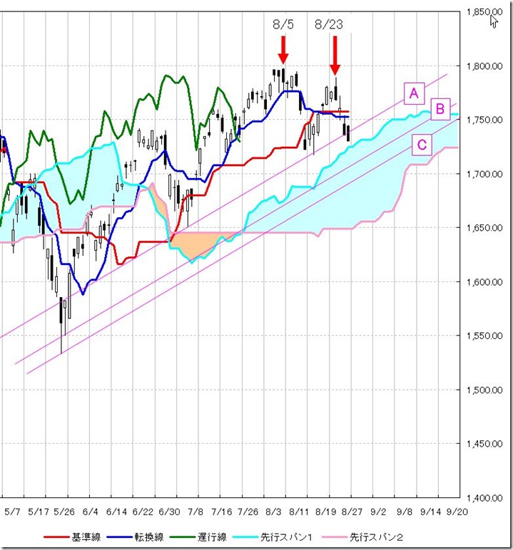 韓国KOSPI 日足/ KOSPI Composite Index Daily