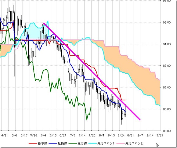 ドル円日足/Dollar/Yen Daily