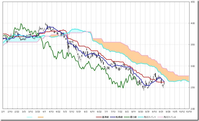 U.S.10yr Bond