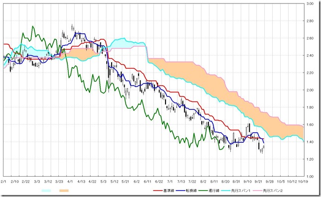 U.S.5yr Bond