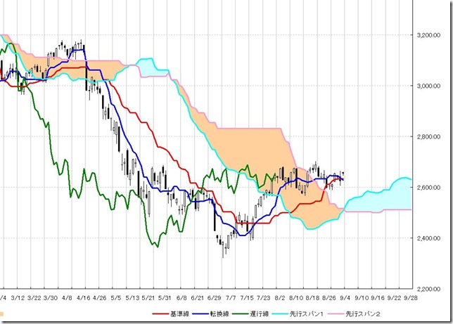 上海総合指数日足/Shanhai daily(SSE Composite Index)