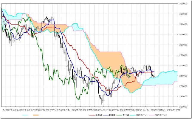 上海総合指数日足/SSE Composite Index(Shanghai: 000001.SS) Daily