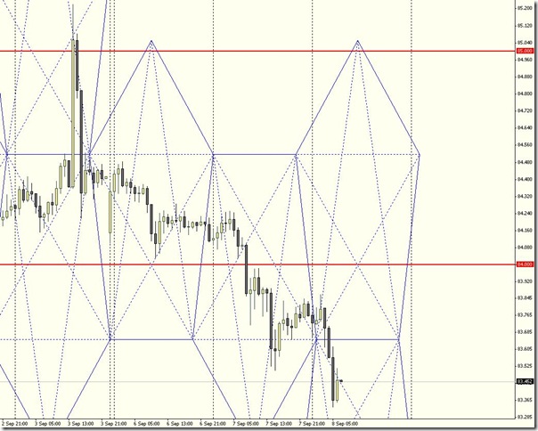 ドル円 １時間足/Dollar Yen Hourly