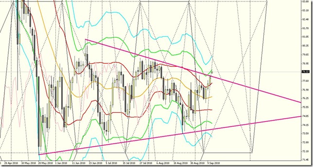 豪ドル円日足/AUD/JPY daily