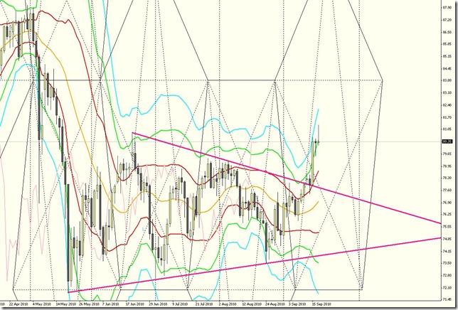 豪ドル円日足/AUD/JPY daily