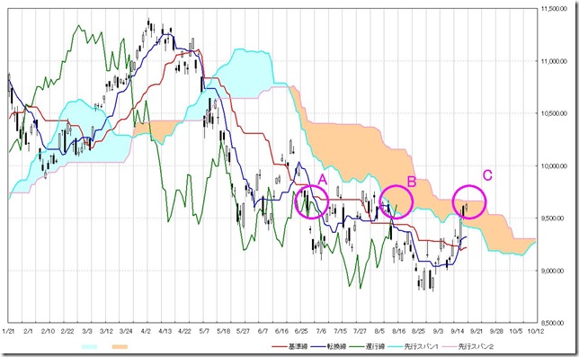 日経２２５日足/Nikkei255 Daily