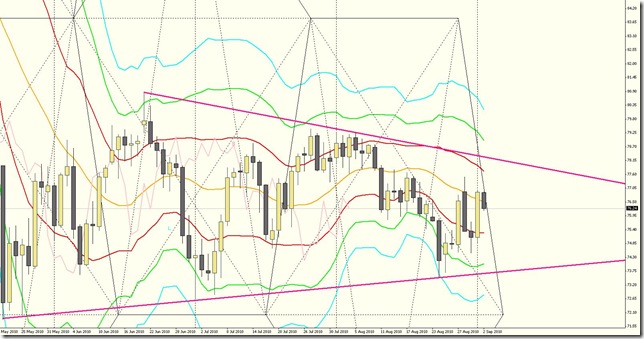 豪ドル円日足/AUD/JPY Daily