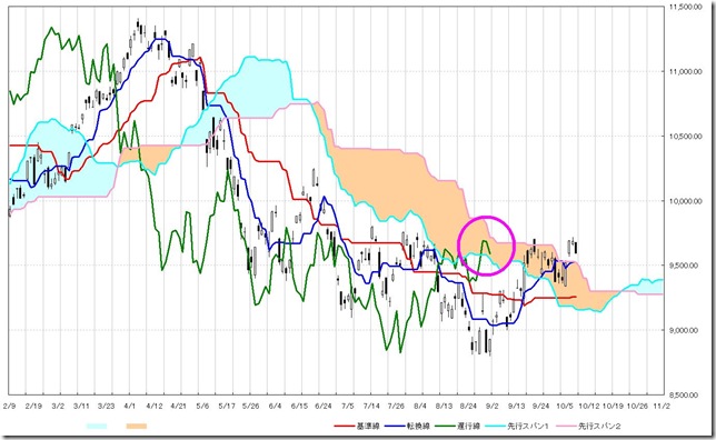 日経平均日足/NIKKEI 225(Osaka: ^N225)