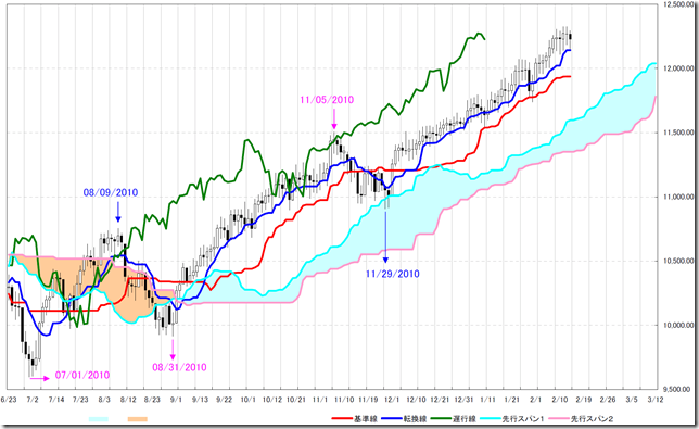 dow2