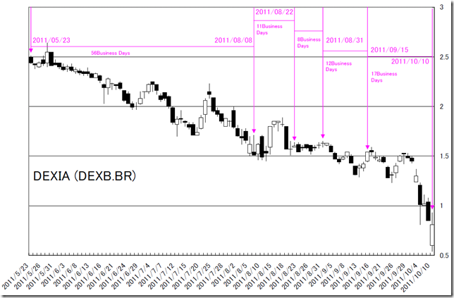 DEXIA