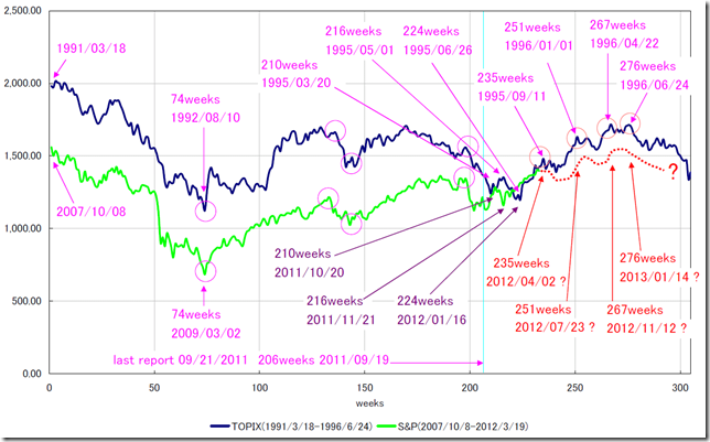 TOPIX_SP500