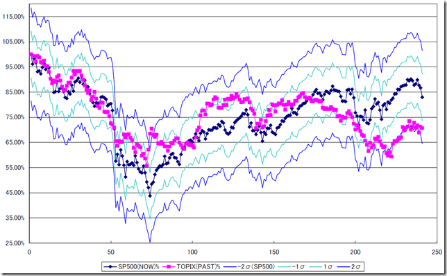 2_SP500