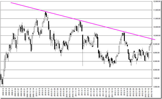 n225_trendline