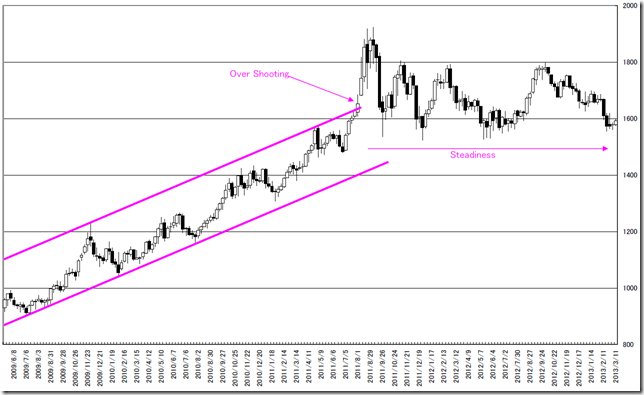 CHART01