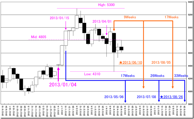 CHART_TYOWG