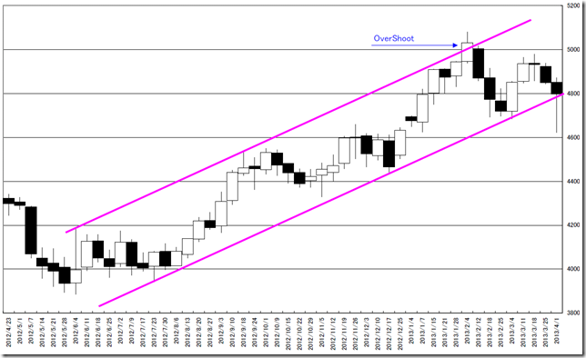 TYOGOLDCHART1