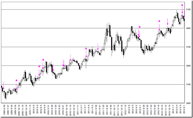 TYOGOLDCHART2