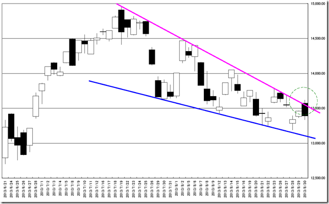 CHART_DAY