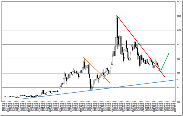 chart2