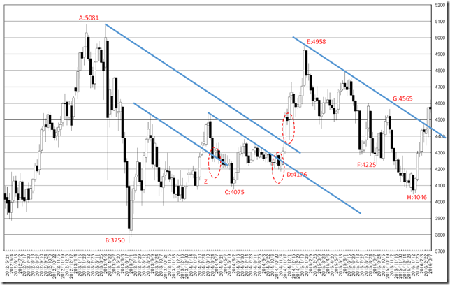 chart