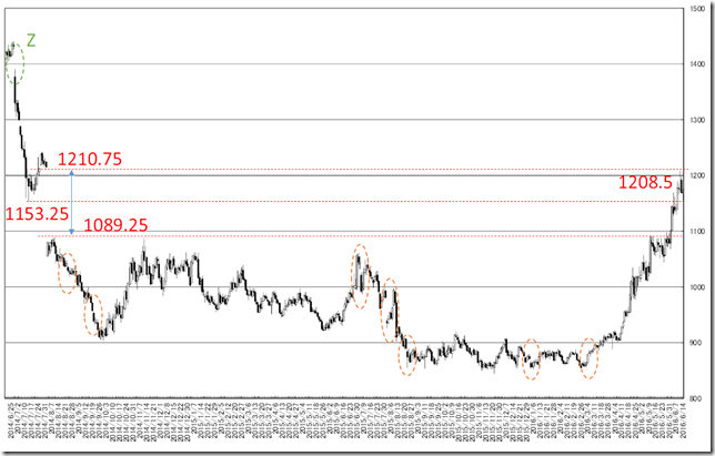 chart