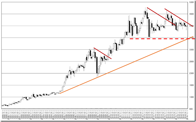 chart2