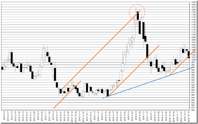 chart2