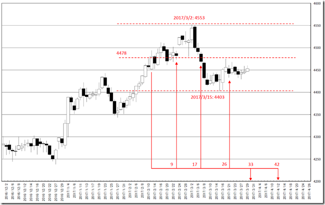 chart2