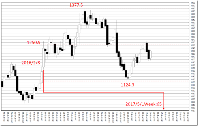 chart2