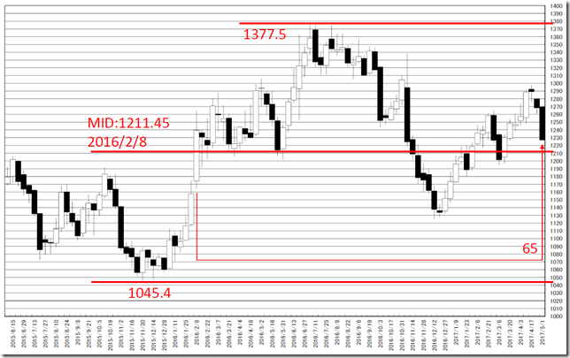 chart3