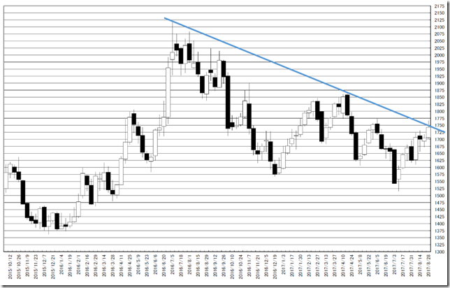 chart2