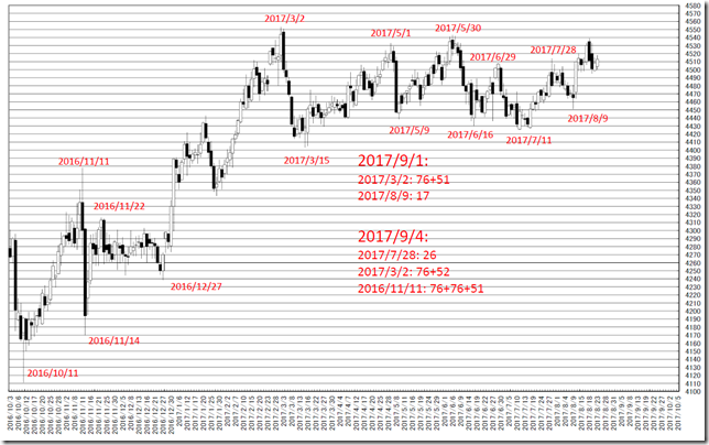 chart2