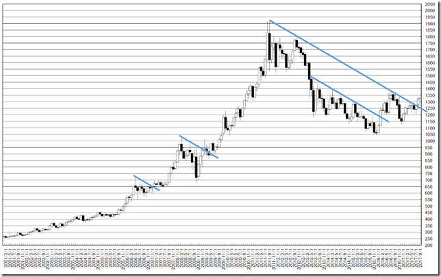 chart1