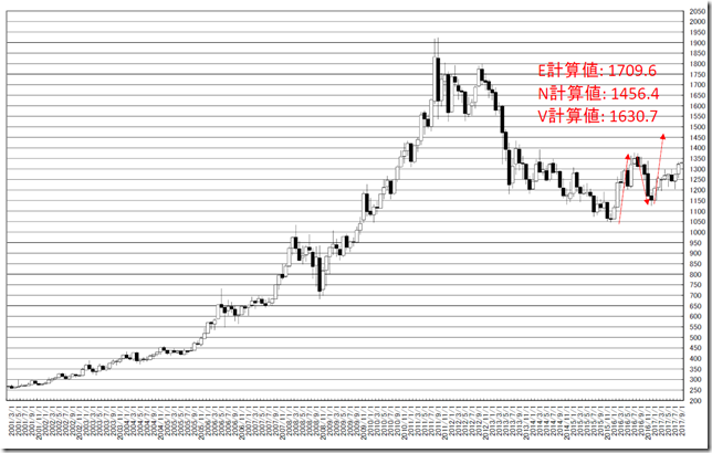 chart2