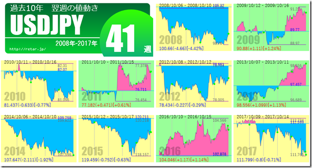 41WEEKUSDJPY