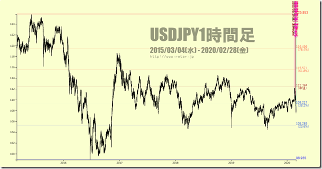 Chart2