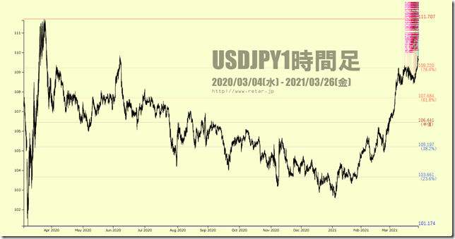 Chart2