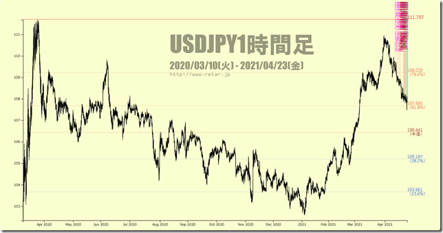 Chart2