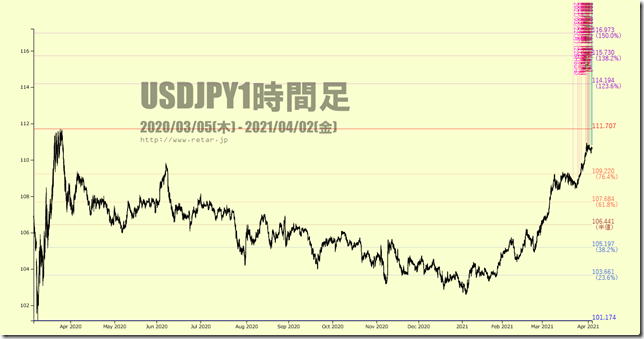 Chart2